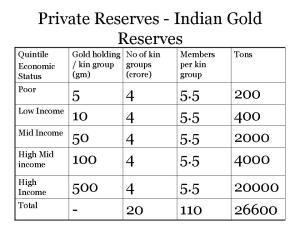Private Gold Reserves - India