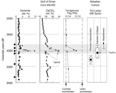 Collapse of the Akkadian Empire - Figure 4 (de Monocal, 2001). Collapse of the Akkadian empire occurred at 4170, as documented by detailed radiocarbon dates from archaeological sites. Windborne sediments and deep-sea sediment cores from the Gulf of Oman (down wind from eolian dust source areas of Mesopotamian sites) are used to reconstruct aridity. The increase of eolian dolomite and calcite ate 4025 BP reveals a 300 year drought. (Chart courtesy - CULTURAL RESPONSES TO CLIMATE CHANGE IN THE HOLOCENE By Richard Prentice)