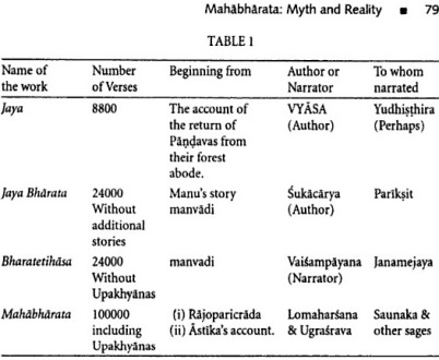 The Evolution of Mahabharata (Table courtesy - Delhi: Ancient History By Upinder Singh).