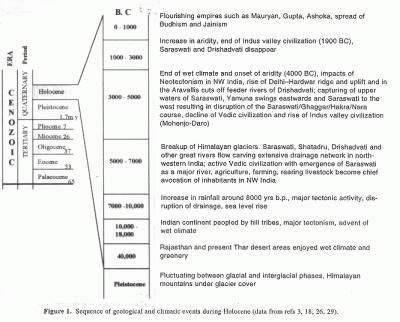 Chronology of the Saraswati river system  |  Source & courtesy - Saraswati – the ancient river lost in the desert      A. V. Sankaran  |  Click to open larger image.