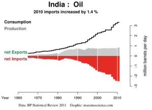 Increasing amount of Indian exports going towards oil imports. Image and data sources & credit embedded.