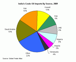 Where India gets its oil from?