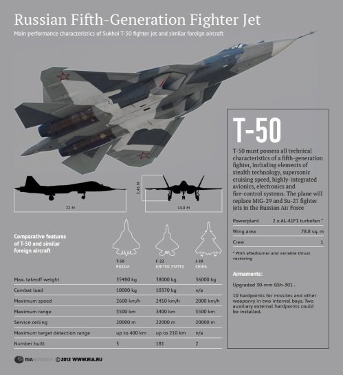 Main performance characteristics of Sukhoi T-50 fighter jet and similar foreign aircraft  |  Source & credit embedded in image.