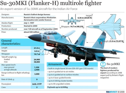 Su-30MKI Fighter that has become the mainstay of IAF. Image source & credits embedded.